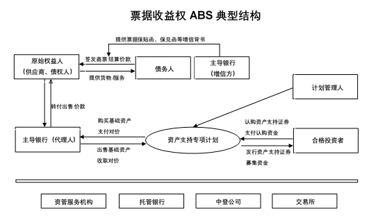 金融abs是什么意思，金融中的abs是什么意思（供应链金融ABS的5种模式）