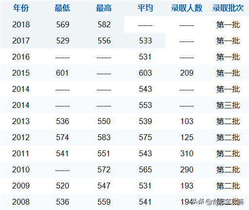 安徽科技学院分数线，安徽科技学院高考历年录取分数线一览表（29所安徽高校省内11年录取分数线）