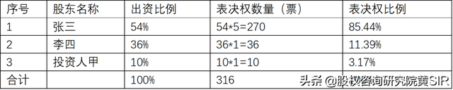 ab股是什么意思，京东方ab股什么意思（有限责任公司“AB股”架构的运用场景）