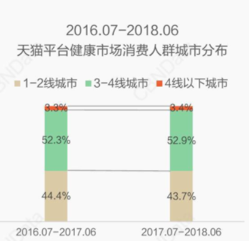 lemonbox（传统保健品败了）