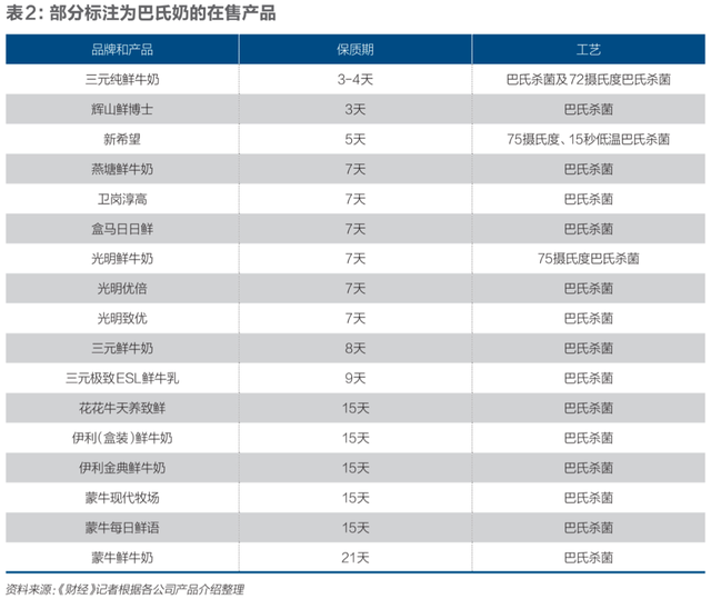 牛奶保质期多久，牛奶的保质期一般为多久（保质期长达20天）