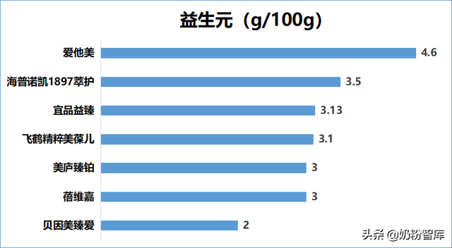 哪种奶粉比较好，大学生喝哪种奶粉好（飞鹤、海普诺凯、贝因美、宜品等9款奶粉深度评测）