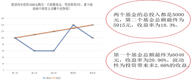 定投基金应该怎样操作才能赚钱呢，定投基金应该怎样操作才能赚钱呢知乎？