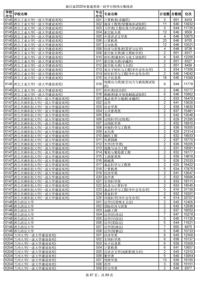 浙江一本分数线，31省区市高考分数线全部公布（2020浙江高考一段各院校录取投档线汇总）