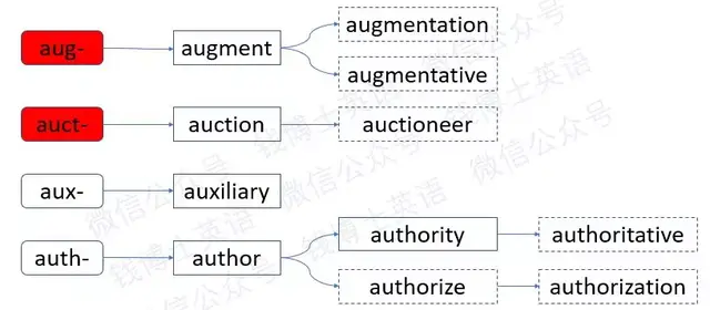 authoritative的解释及authoritative的例句，authoritative什么意思中文（词根词缀法巧记考研英语词汇）