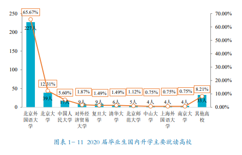 北京外国语大学2020年硕士毕业生不同学院不同专业就业情况及就业率，北外就业创业网站（北外发布2020毕业生就业质量年度报告）