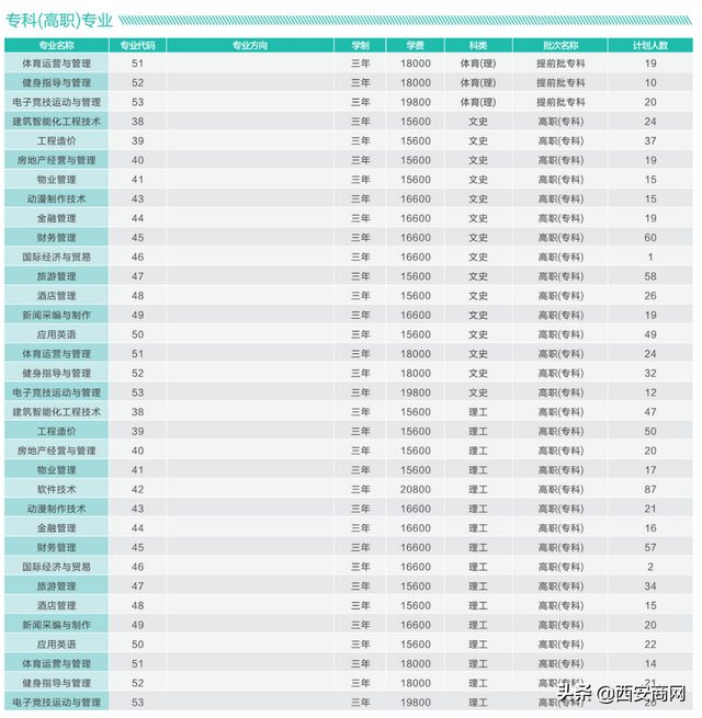 西安欧亚学院代码，西安欧亚学院是民办还是公办学校（专科志愿填报在即）