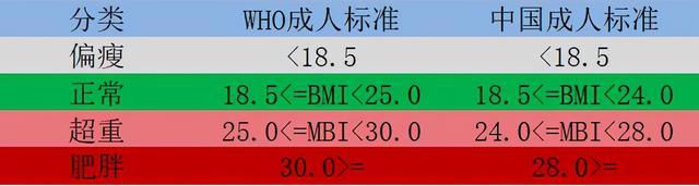 体重指数bmi计算方法及评分标准，bmi计算公式及标准（学会自己计算体质指数BMI）