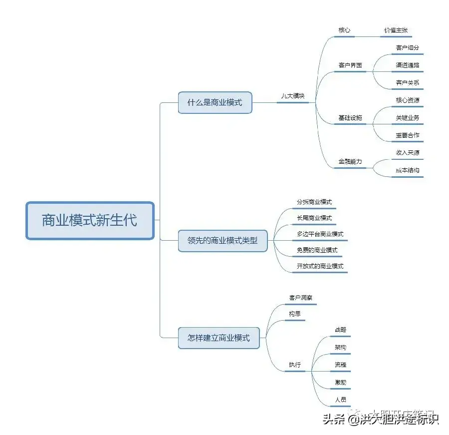 商业模式画布案例（广告公司案例）