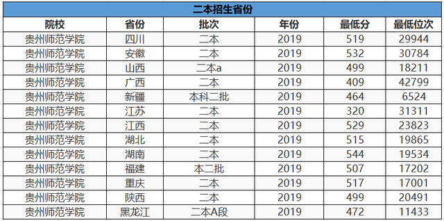 公立的二本大学排名，2022年全国公办二本大学排名和录取分文理科汇总（这3所大学分数低）