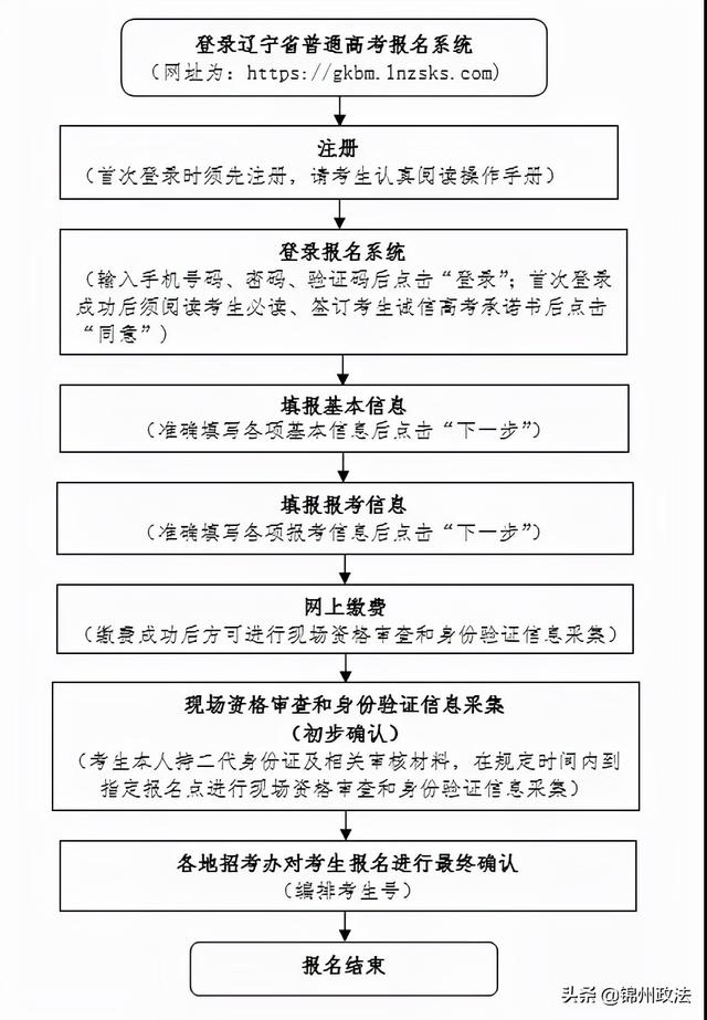 2022辽宁高考时间，2022辽宁高考是新高考吗（2022年辽宁省普通高考报名即将开始）