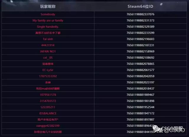 csgo怎么看段位分数，csgo在哪里看段位分（上周封禁9324个作弊账号）