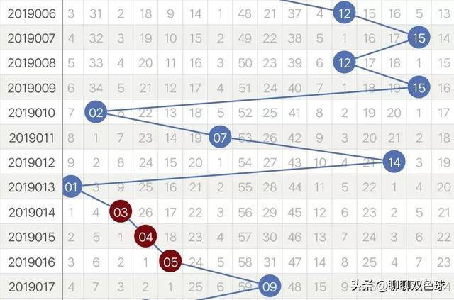 16个蓝球出号死规律，16个蓝球出号死规律是什么（找对规律选蓝其实并不难）
