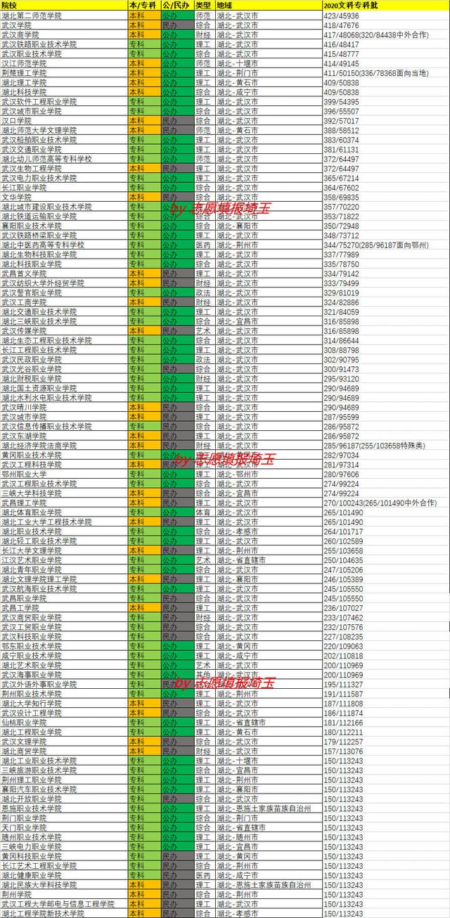 文科300分能上什么公办专科大学，文科300多分公立大学有哪些-2022文科300多分公立大学名单（2020年湖北专科批次文科录取最低分/最低位次排名）