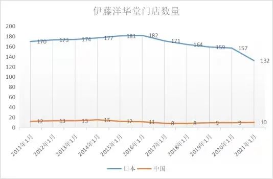 成都伊藤洋华堂（为什么伊藤洋华堂只能在成都生长）