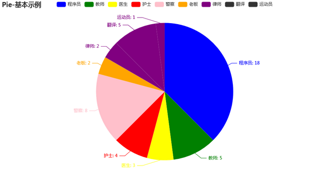 python绘制饼图，如何使用Python绘制饼图（听说你不会用python画饼图）