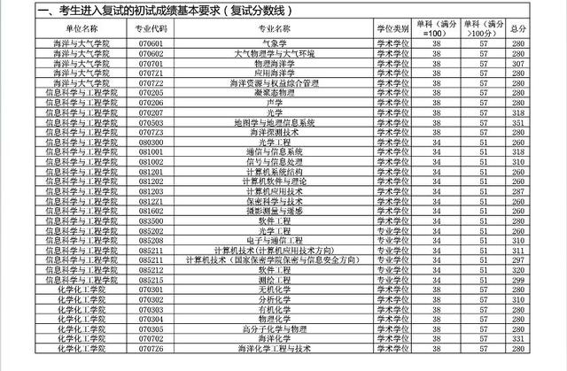 中国海洋大学考研分数线，中国海洋大学考研分数线历年（中国海洋大学考研复试最低分数线参考）