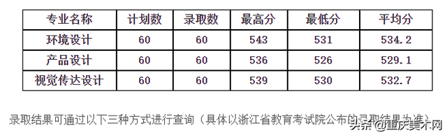 艺考录取分数线速递！7月21日5所大学的艺术类专业录取成绩公布，2017年艺术录取分数线（19所院校发布艺术类录取分数线）