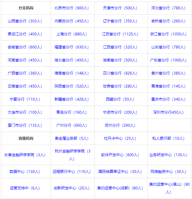 工商银行招聘条件（年薪15万）