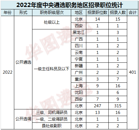 中央遴选2022职位，中央选调生2022职位表（2022年度中央遴选职位表新变化）