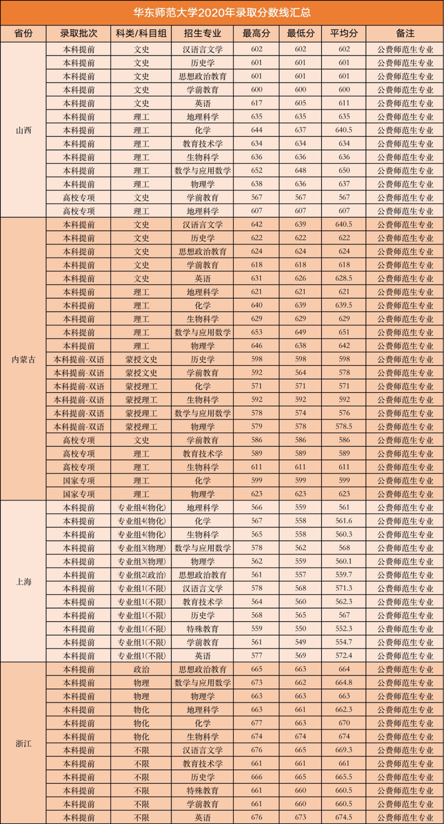 公费师范生的录取分数线是多少，全国免费师范生录取分数线-公费师范生录取分数线2021（附6所大学近年录取分数）