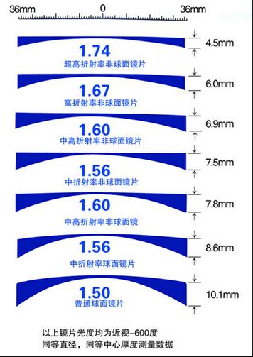 眼科cyl多少是正常，眼科cyl-1.25（镜片镜架选择总攻略）