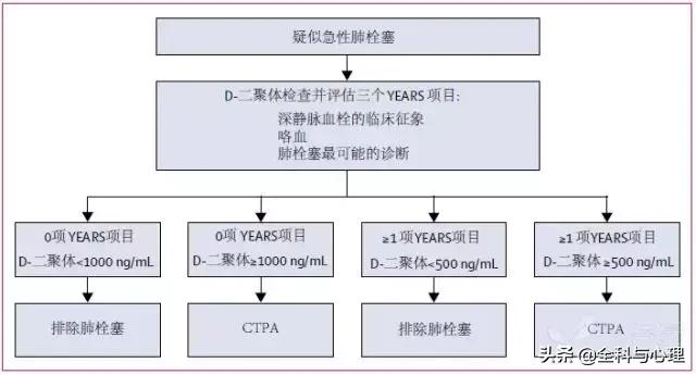 肺栓塞怎么检查，怎么样检查才可以查出肺栓塞（其实 7 个检查就搞定）