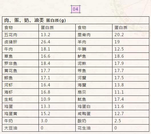 蛋白质含量低的食物有哪些，低脂低蛋白食物一览表