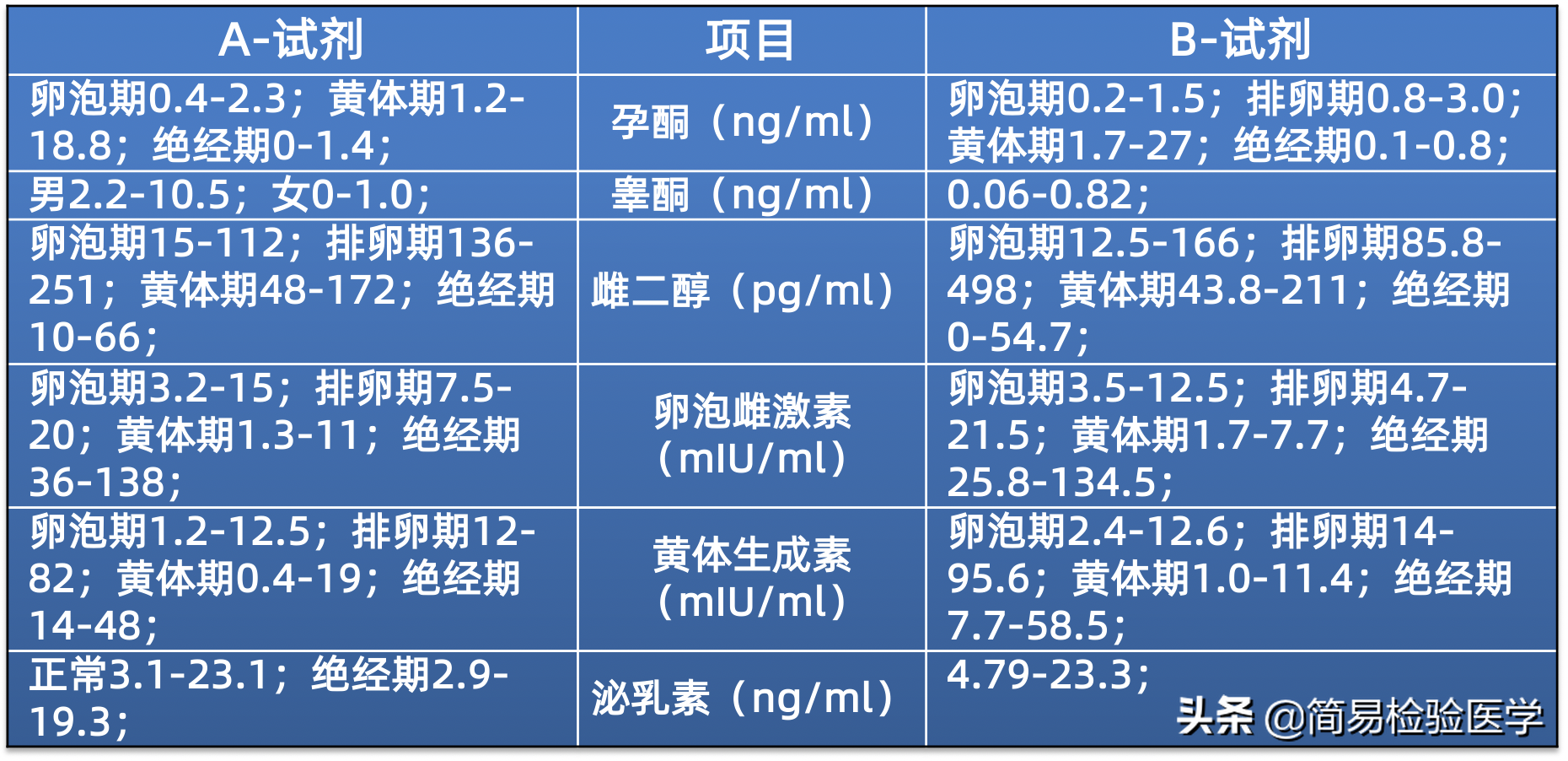 64miu/ml臨床意義:黃體生成素參與促卵泡激素的促排卵,促進雌激素,孕