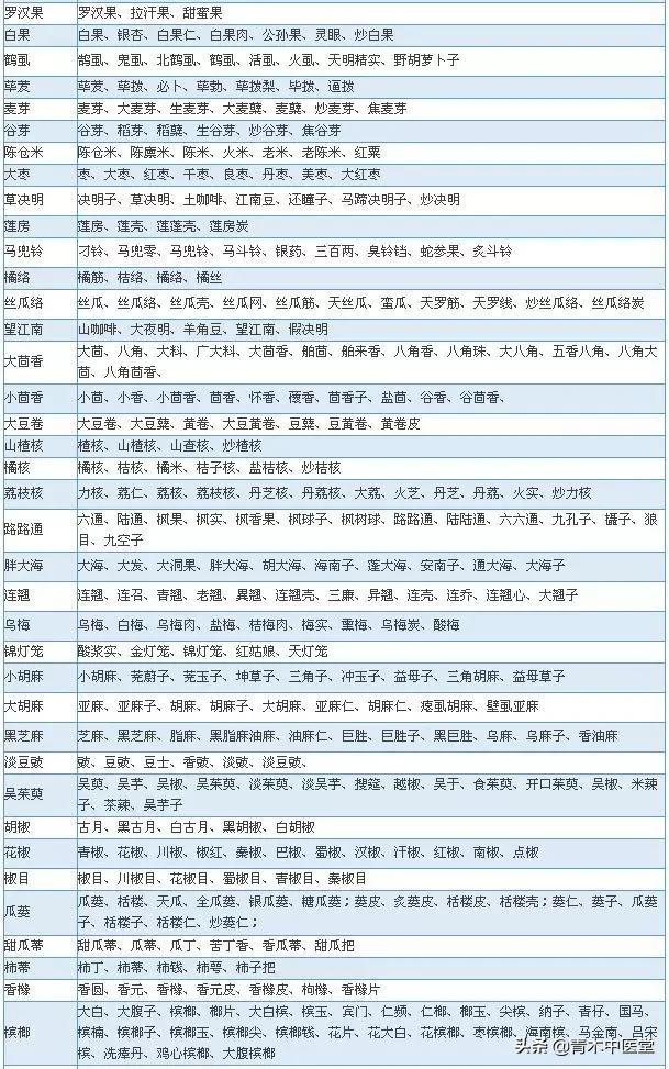 中草药名称大全，先看看这700种中药别名
