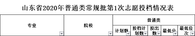 山东大学威海分校分数线，山东大学威海分校2018年各省及各专业录取分数线及最低录投档线（山东大学2020年不同的本科招生类型在山东省的录取分数）