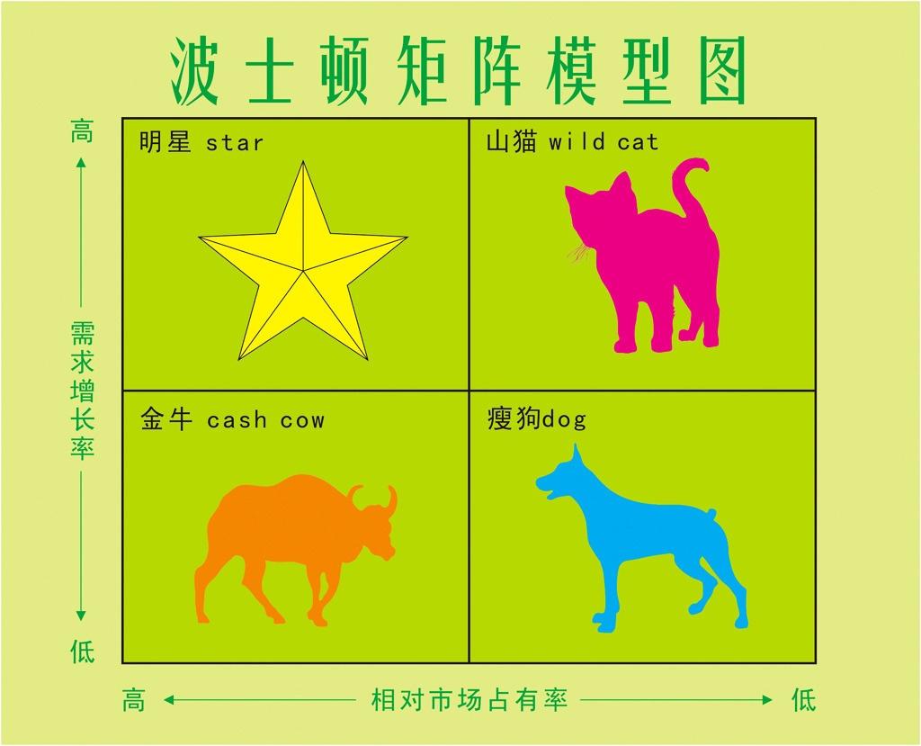 波士顿矩阵分析案例（数据分析一定要懂的分析模型）