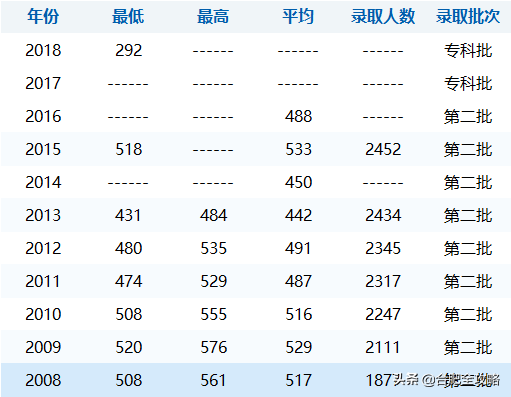 安徽科技学院分数线，安徽科技学院高考历年录取分数线一览表（29所安徽高校省内11年录取分数线）