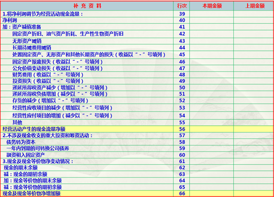 利润表怎么编制，利润表怎么填（新手会计不知道利润表怎么编制）
