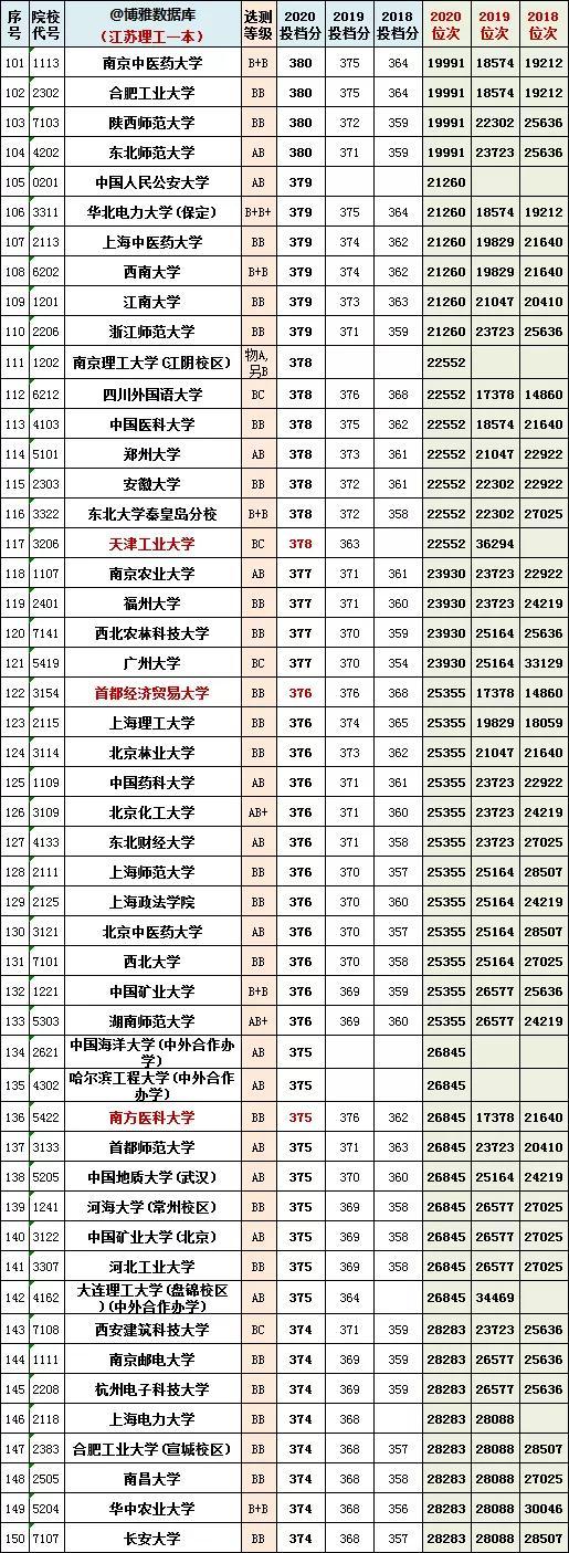 江苏高考一本分数线，2022江苏高考分数线（江苏省2018~2020年一/二本投档分、位次）