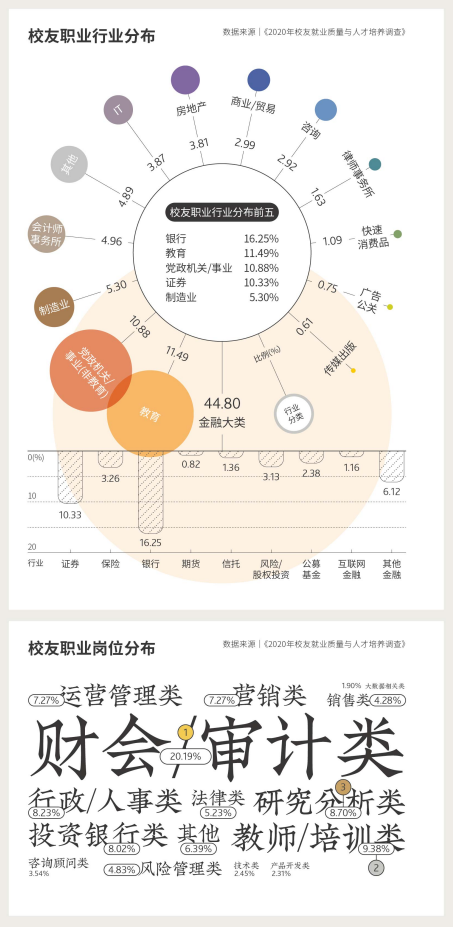 上海财经大学就业，上海财经大学就业去向（财经学院毕业生薪酬大曝光）
