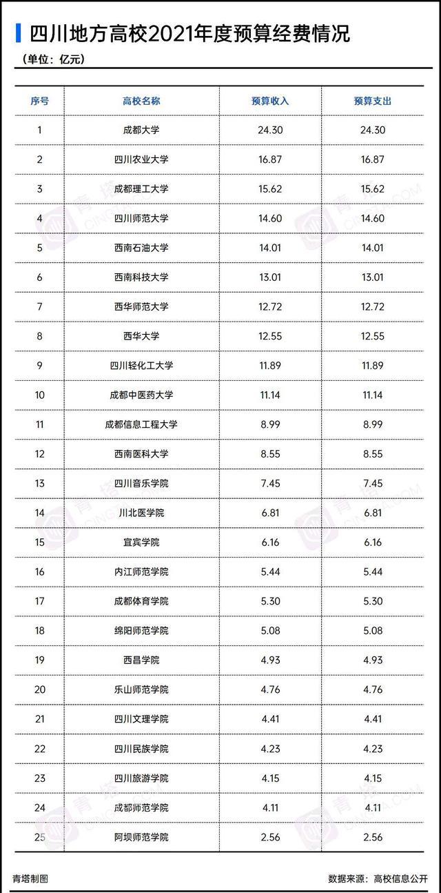 成都市有哪些高校属市属高校，经费不如市属高校