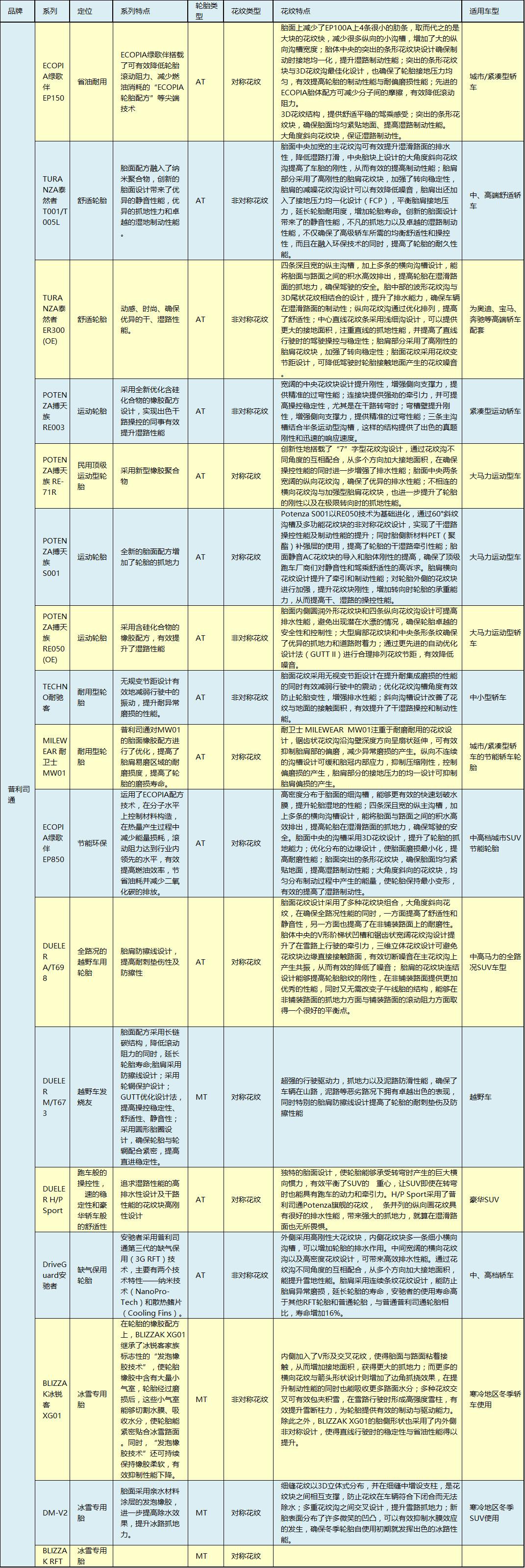 101v轮胎是什么意思，101v和101w轮胎哪个好（12款主流轮胎数据汇总）