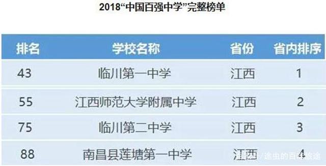 抚州临川中学全国排名，江西抚州的临川一中是很厉害的高中吗