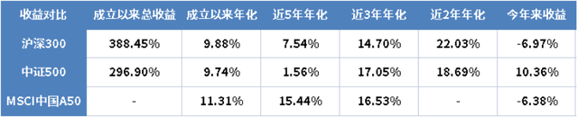 新手推荐股票，初入股市应选什么样的股（买这三只基金就够了）