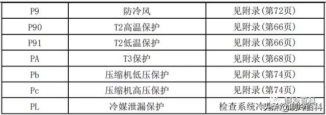 空调常见故障代码及处理方法，空调常见故障代码和维护保养方法介绍（最新最全┃美的空调故障代码手册大全）