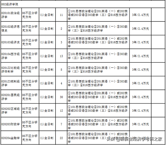 辽宁大学研究生，2021辽宁大学研究生招生专业目录含研究生考试科目（备考攻略、历年拟录取情况、分数线）