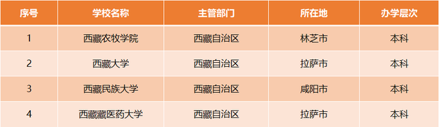拉萨师范高等专科学校，拉萨师范高等专科学校是几本_是本科还是专科学校（西藏又将新增一所本科师范大学）