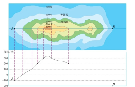 等高线地形图怎么看，如何判读等高线地形图（填图记忆与测试——地形图的判读）