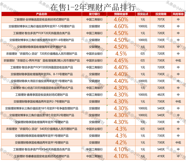 五大银行哪个理财最好，哪个银行的理财产品好（今日在售五大行理财产品排行榜）