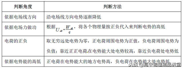 电场线方向和场强方向，电场方向（电场线、等势面、电势差、电势能的理解）