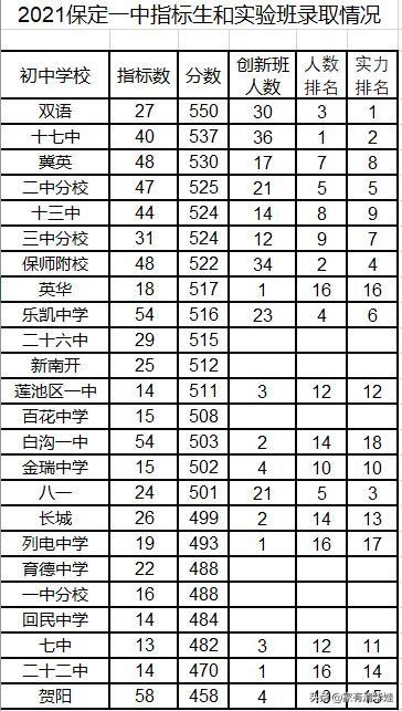 21年保定中考学校排名，保定一中2021年中考指标生和创新实验班生源分析