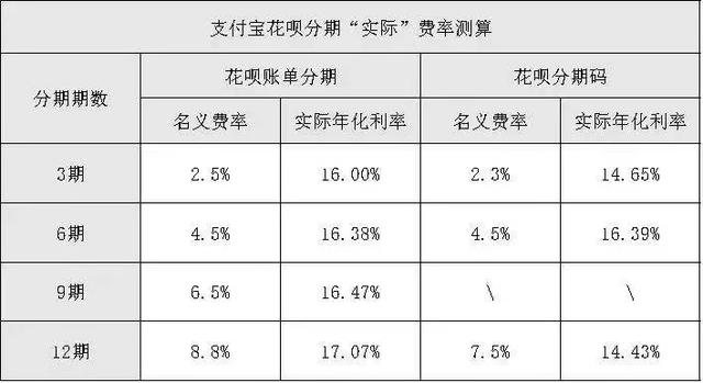 花呗分期利息高吗，花呗分期还款和最低还款哪个好（花呗分期是个坑，谁分谁天真）