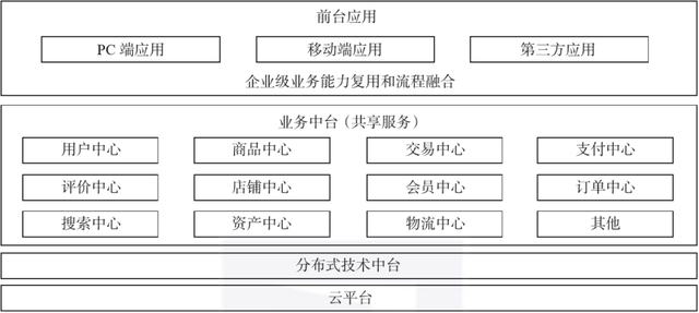 运营中台与技术中台，终于有人把业务中台、数据中台、技术中台都讲明白了