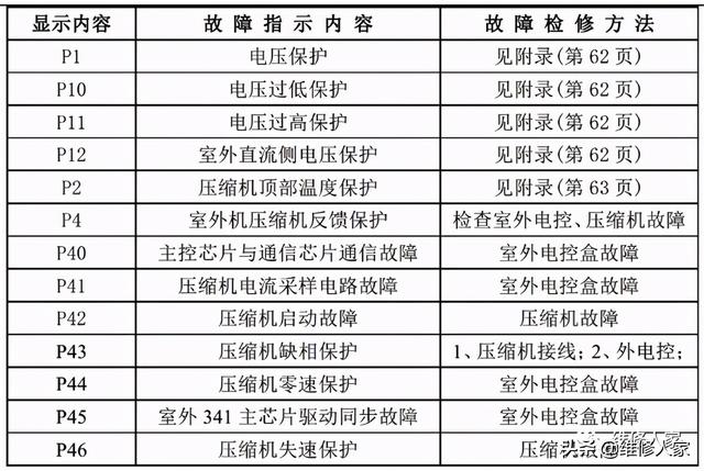 美的空调常见故障，美的空调用户报修率比较高的故障（美的家用空调故障代码及检修方法）